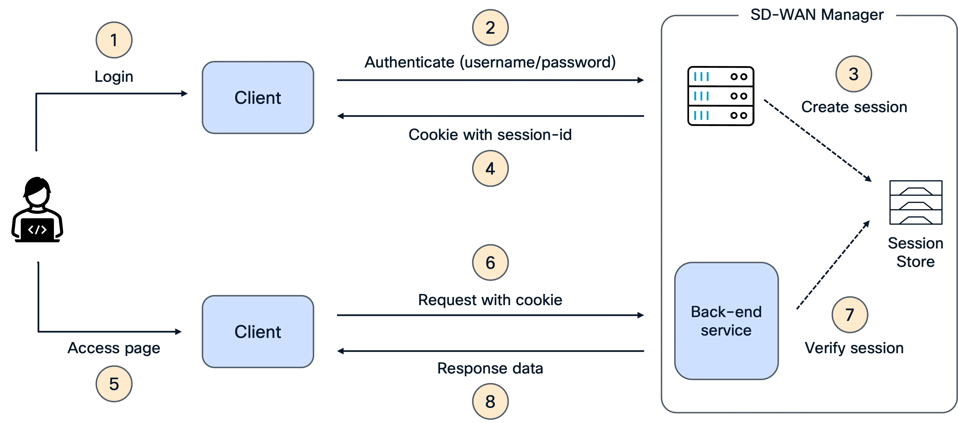 Session based authentication