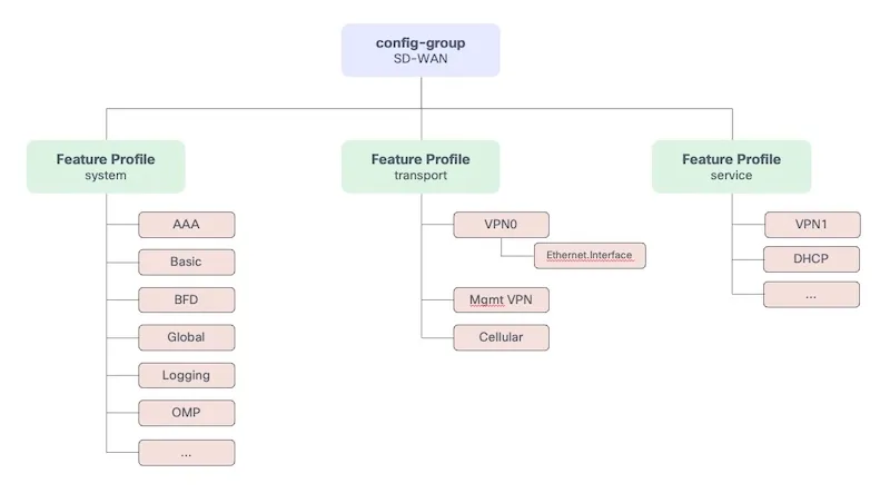 Hierarchy