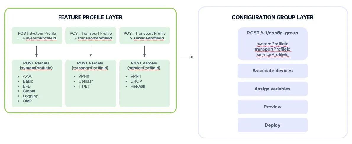 Complete End-to-End Flow